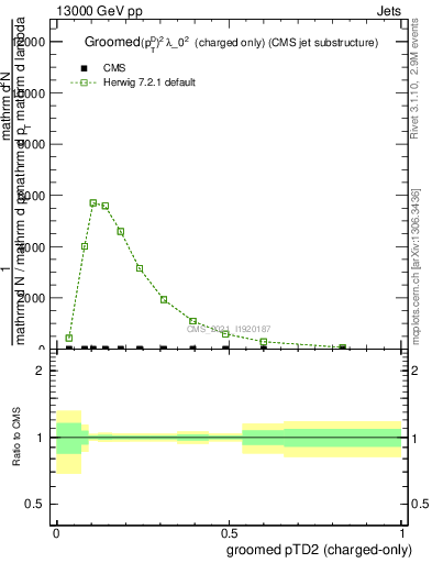 Plot of j.ptd2.gc in 13000 GeV pp collisions
