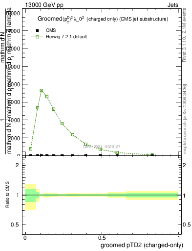 Plot of j.ptd2.gc in 13000 GeV pp collisions