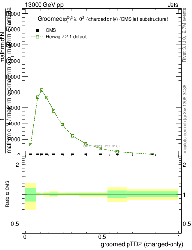 Plot of j.ptd2.gc in 13000 GeV pp collisions