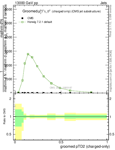 Plot of j.ptd2.gc in 13000 GeV pp collisions