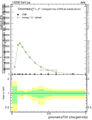 Plot of j.ptd2.gc in 13000 GeV pp collisions