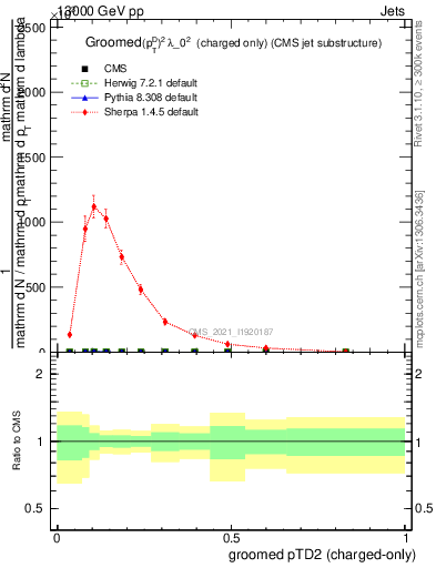 Plot of j.ptd2.gc in 13000 GeV pp collisions