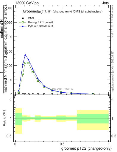 Plot of j.ptd2.gc in 13000 GeV pp collisions
