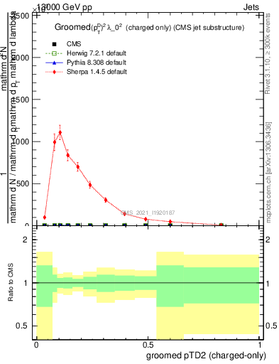Plot of j.ptd2.gc in 13000 GeV pp collisions