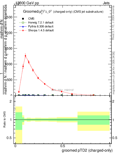 Plot of j.ptd2.gc in 13000 GeV pp collisions