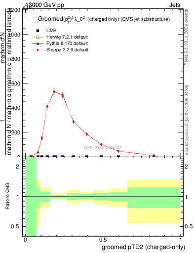 Plot of j.ptd2.gc in 13000 GeV pp collisions