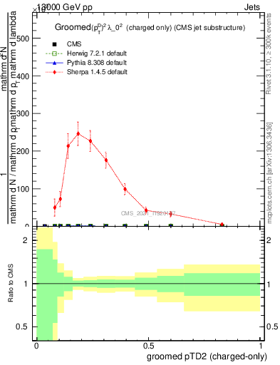 Plot of j.ptd2.gc in 13000 GeV pp collisions