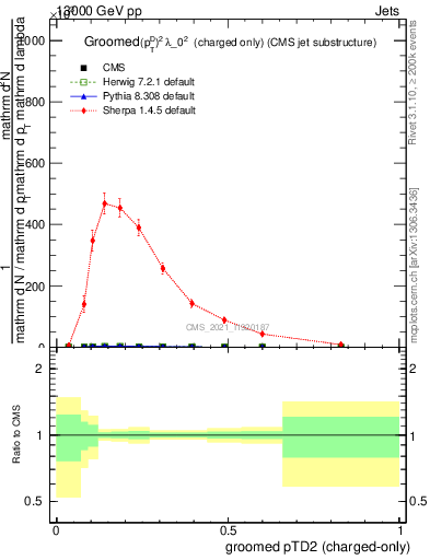 Plot of j.ptd2.gc in 13000 GeV pp collisions