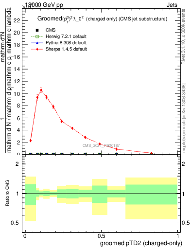 Plot of j.ptd2.gc in 13000 GeV pp collisions