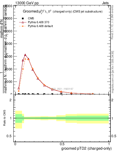 Plot of j.ptd2.gc in 13000 GeV pp collisions