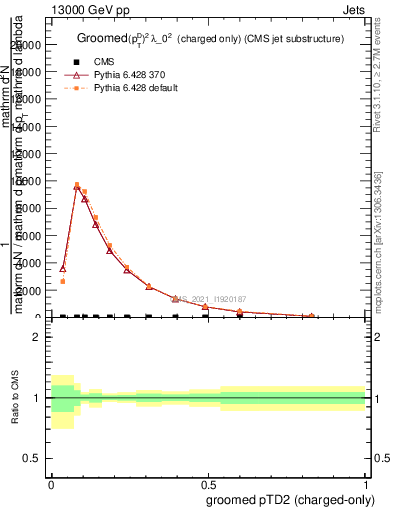 Plot of j.ptd2.gc in 13000 GeV pp collisions