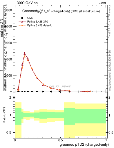 Plot of j.ptd2.gc in 13000 GeV pp collisions