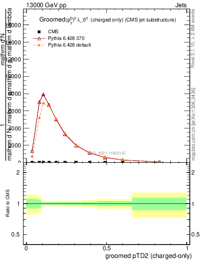 Plot of j.ptd2.gc in 13000 GeV pp collisions