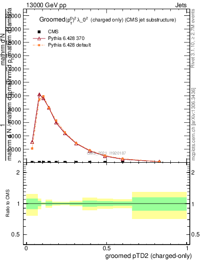 Plot of j.ptd2.gc in 13000 GeV pp collisions