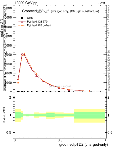 Plot of j.ptd2.gc in 13000 GeV pp collisions