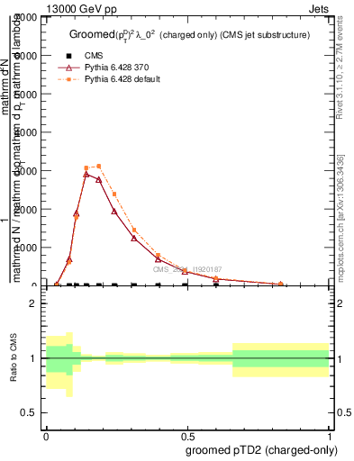 Plot of j.ptd2.gc in 13000 GeV pp collisions