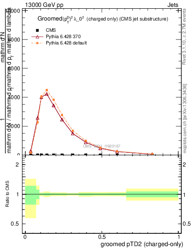 Plot of j.ptd2.gc in 13000 GeV pp collisions