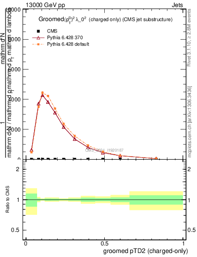 Plot of j.ptd2.gc in 13000 GeV pp collisions