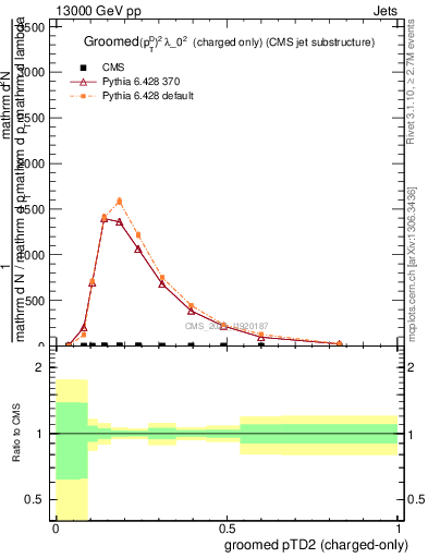 Plot of j.ptd2.gc in 13000 GeV pp collisions
