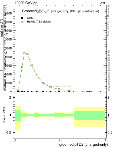 Plot of j.ptd2.gc in 13000 GeV pp collisions