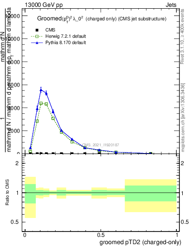 Plot of j.ptd2.gc in 13000 GeV pp collisions