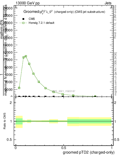 Plot of j.ptd2.gc in 13000 GeV pp collisions