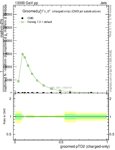 Plot of j.ptd2.gc in 13000 GeV pp collisions