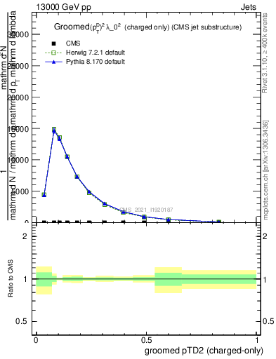 Plot of j.ptd2.gc in 13000 GeV pp collisions