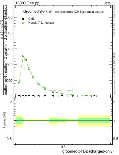 Plot of j.ptd2.gc in 13000 GeV pp collisions