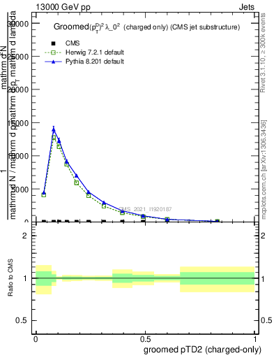 Plot of j.ptd2.gc in 13000 GeV pp collisions