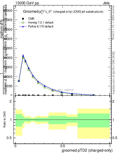Plot of j.ptd2.gc in 13000 GeV pp collisions