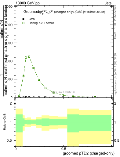 Plot of j.ptd2.gc in 13000 GeV pp collisions