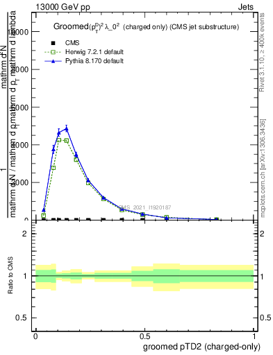 Plot of j.ptd2.gc in 13000 GeV pp collisions