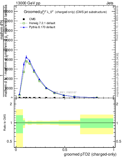 Plot of j.ptd2.gc in 13000 GeV pp collisions