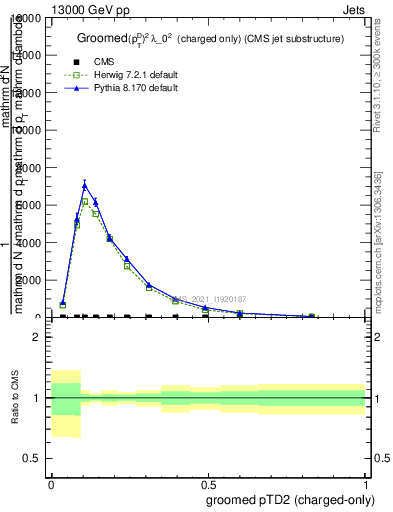 Plot of j.ptd2.gc in 13000 GeV pp collisions