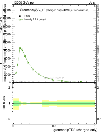 Plot of j.ptd2.gc in 13000 GeV pp collisions