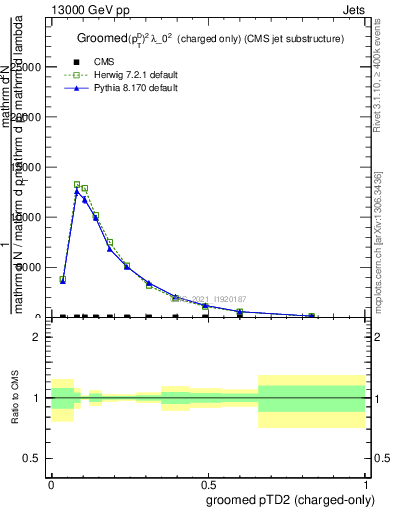 Plot of j.ptd2.gc in 13000 GeV pp collisions