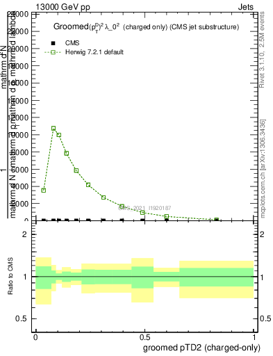 Plot of j.ptd2.gc in 13000 GeV pp collisions