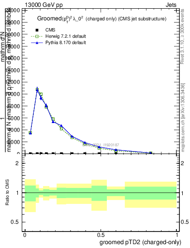Plot of j.ptd2.gc in 13000 GeV pp collisions