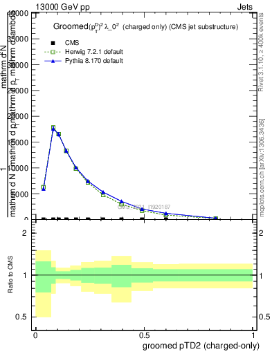 Plot of j.ptd2.gc in 13000 GeV pp collisions