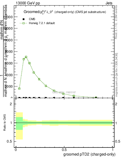 Plot of j.ptd2.gc in 13000 GeV pp collisions