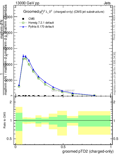 Plot of j.ptd2.gc in 13000 GeV pp collisions
