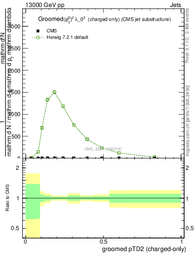 Plot of j.ptd2.gc in 13000 GeV pp collisions
