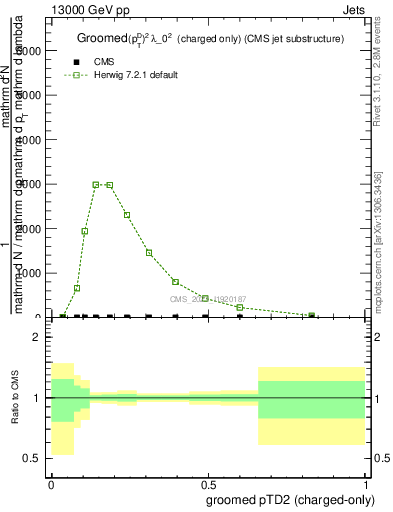 Plot of j.ptd2.gc in 13000 GeV pp collisions