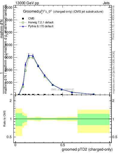 Plot of j.ptd2.gc in 13000 GeV pp collisions