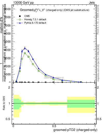 Plot of j.ptd2.gc in 13000 GeV pp collisions