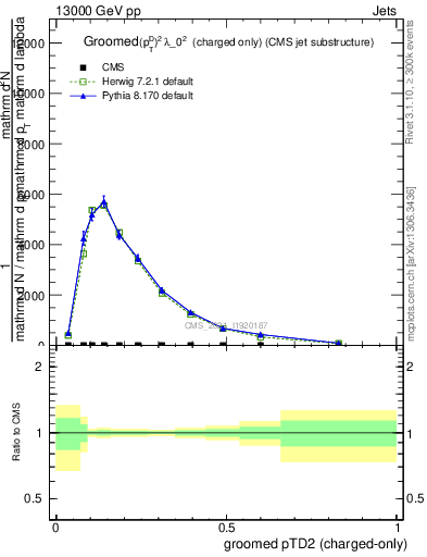 Plot of j.ptd2.gc in 13000 GeV pp collisions