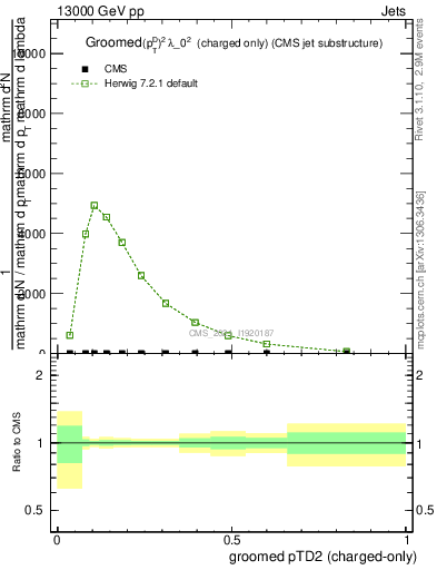Plot of j.ptd2.gc in 13000 GeV pp collisions