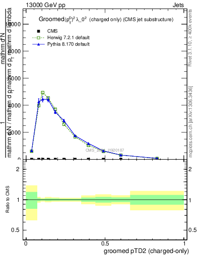 Plot of j.ptd2.gc in 13000 GeV pp collisions