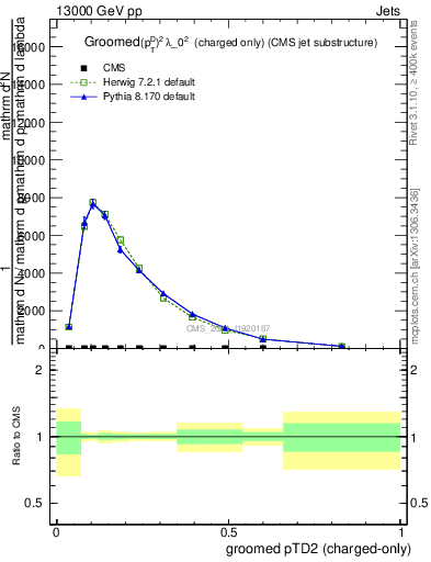 Plot of j.ptd2.gc in 13000 GeV pp collisions